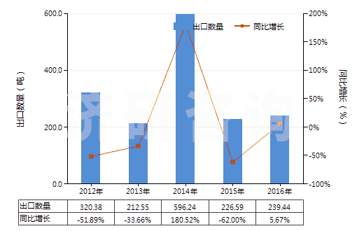 2012-2016年中國(guó)膠態(tài)或半膠態(tài)石墨(HS38012000)出口量及增速統(tǒng)計(jì)